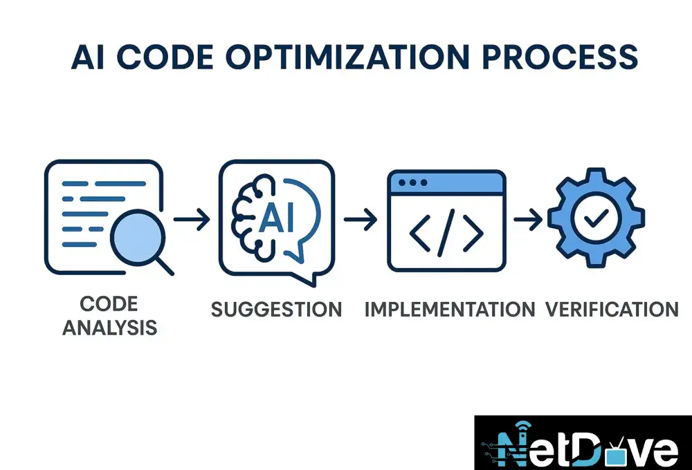 How to AI Code Optimization