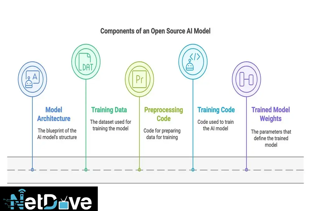 Components of an Open Source AI Model