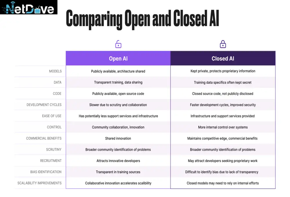 Comparing Open and Closed AI