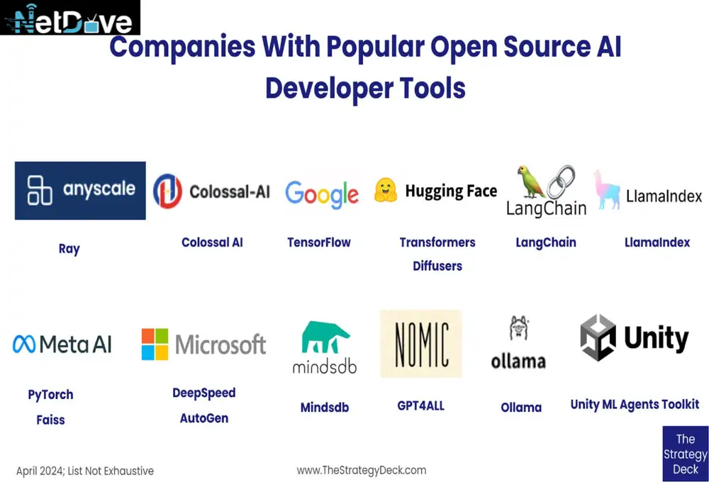 Companies with popular open source AI