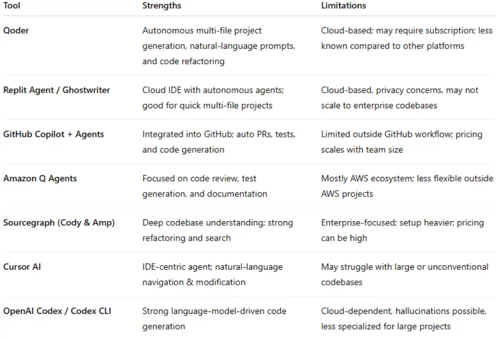 Exploring Top AI Coding Agents. 